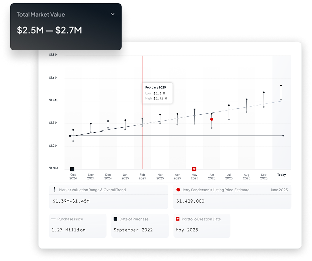 Sutton Wealth property value dashboard